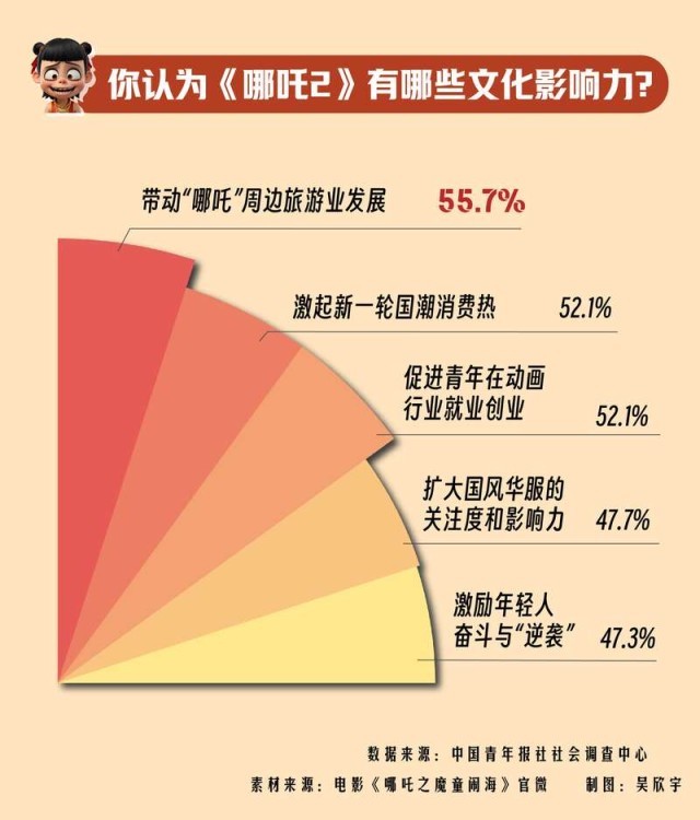 超六成受访者认为国产动画行业前景广阔