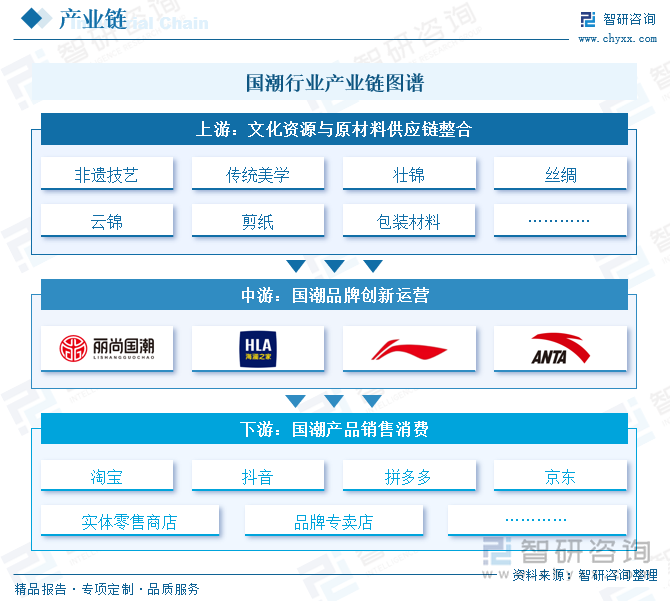 九游app入口：趋势研判！2025年中国国潮行业产业链图谱、市场规模、竞争格局及未来前景分析：“国潮”风盛行产业经济加速发展[图](图2)