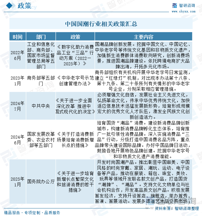 九游app入口：趋势研判！2025年中国国潮行业产业链图谱、市场规模、竞争格局及未来前景分析：“国潮”风盛行产业经济加速发展[图](图3)
