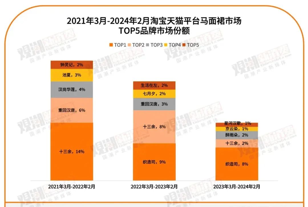新中式服饰正在失去流量(图3)