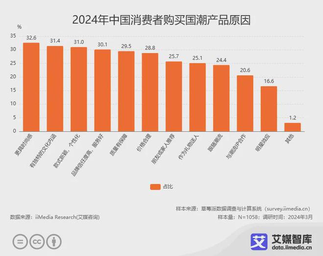 艾媒咨询中国国潮经济行业发展状况与消费行为调查数据(图2)