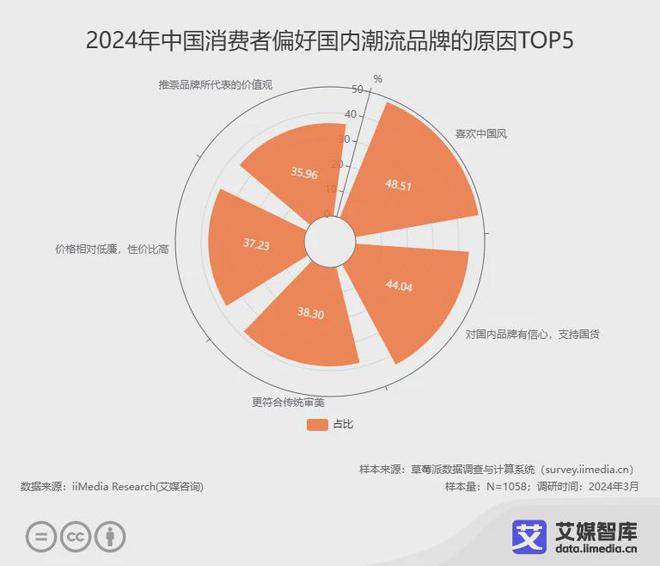 艾媒咨询中国国潮经济行业发展状况与消费行为调查数据