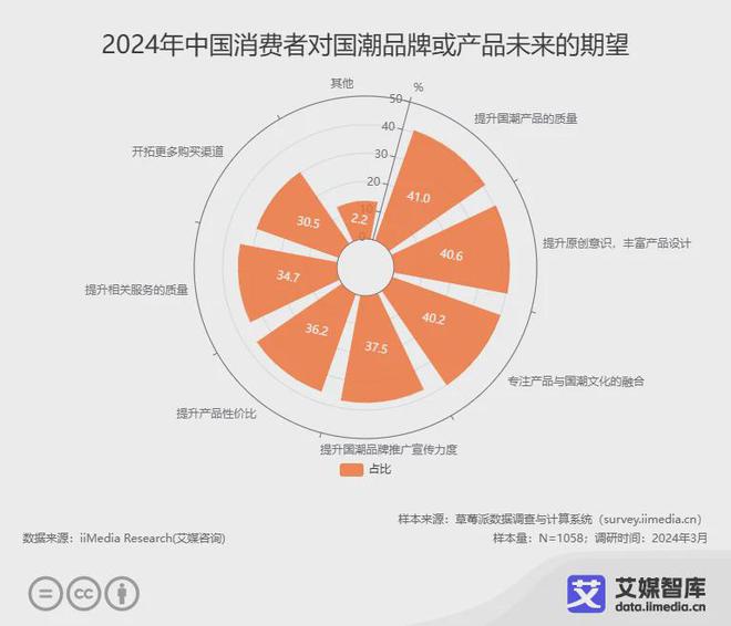 艾媒咨询中国国潮经济行业发展状况与消费行为调查数据(图4)
