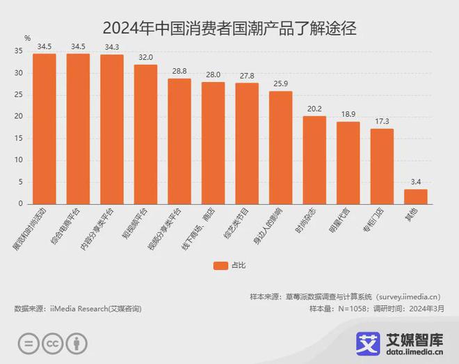 艾媒咨询中国国潮经济行业发展状况与消费行为调查数据(图3)
