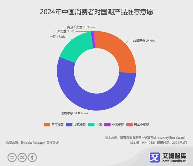 艾媒咨询中国国潮经济行业发展状况与消费行为调查数据(图6)