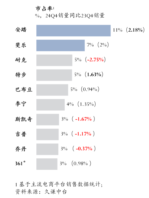 九游app：儿童运动鞋：安踏vs特步
