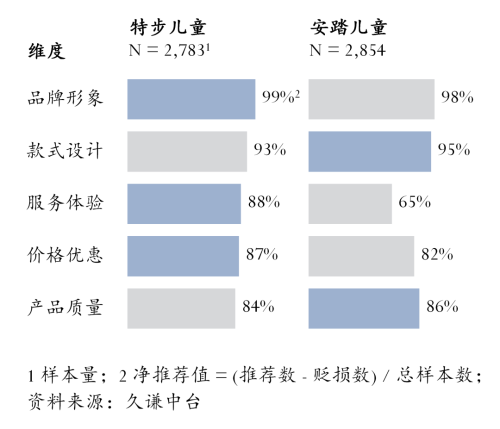 九游app：儿童运动鞋：安踏vs特步(图4)