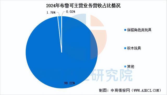 九游app入口：2025年中国IP玩具行业市场前景预测研究报告（简版）(图11)