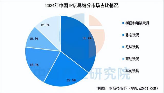 九游app入口：2025年中国IP玩具行业市场前景预测研究报告（简版）(图5)