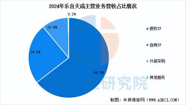 九游app入口：2025年中国IP玩具行业市场前景预测研究报告（简版）(图13)