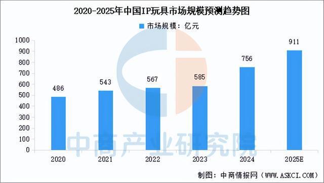 九游app入口：2025年中国IP玩具行业市场前景预测研究报告（简版）(图4)