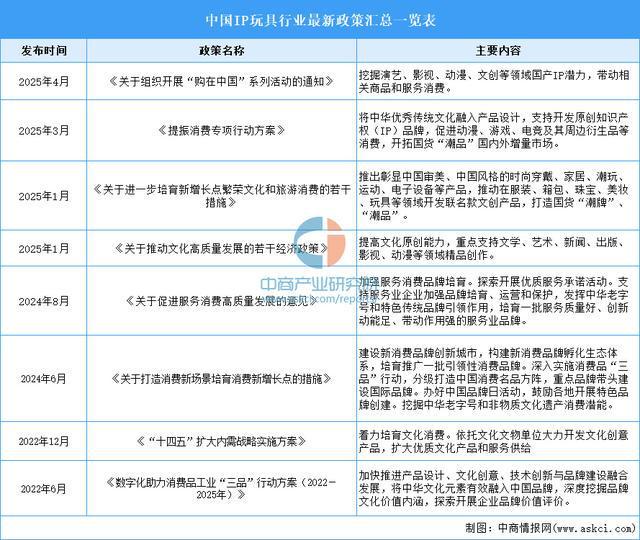 九游app入口：2025年中国IP玩具行业市场前景预测研究报告（简版）(图2)