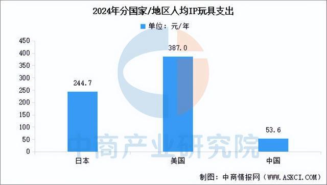 九游app入口：2025年中国IP玩具行业市场前景预测研究报告（简版）(图6)