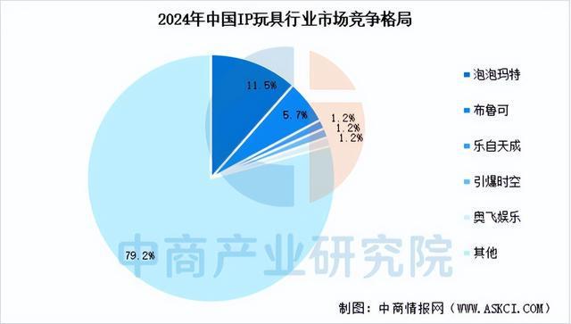 九游app入口：2025年中国IP玩具行业市场前景预测研究报告（简版）(图7)