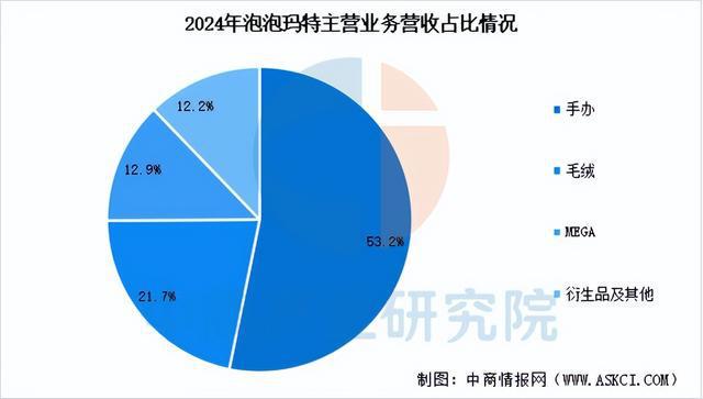 九游app入口：2025年中国IP玩具行业市场前景预测研究报告（简版）(图9)