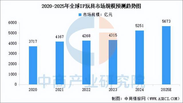九游app入口：2025年中国IP玩具行业市场前景预测研究报告（简版）(图3)