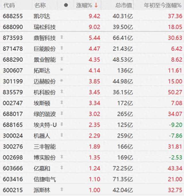 A股机器人概念股走强凯尔达涨9%鼎智科技涨5%巨能股份、拓斯达涨4%机科股份、埃斯顿、绿的谐波涨3%