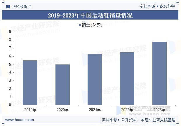 2025年全球及中国运动鞋行业现状及分析（附政策、市场规模、销量及重点企业）「图」(图4)