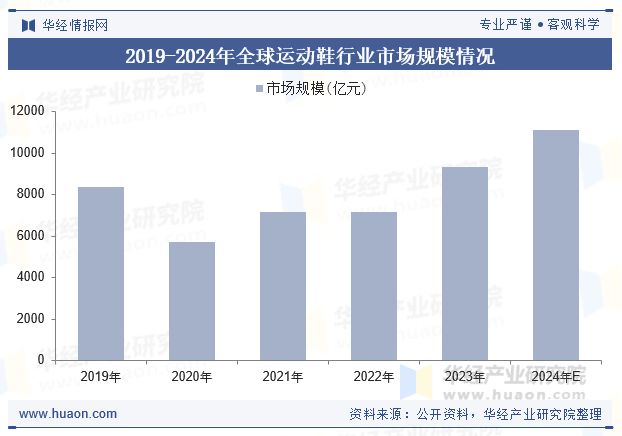 2025年全球及中国运动鞋行业现状及分析（附政策、市场规模、销量及重点企业）「图」(图3)