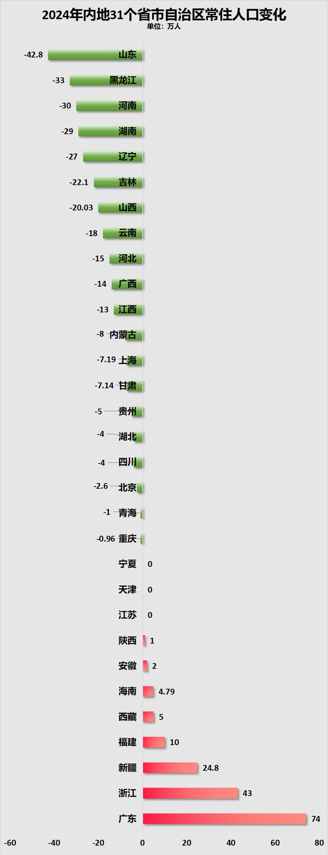 警惕！21个省人口负增长！