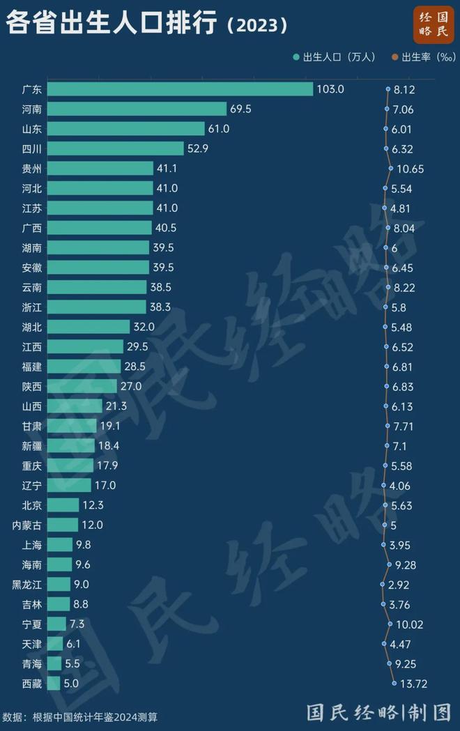 警惕！21个省人口负增长！(图2)
