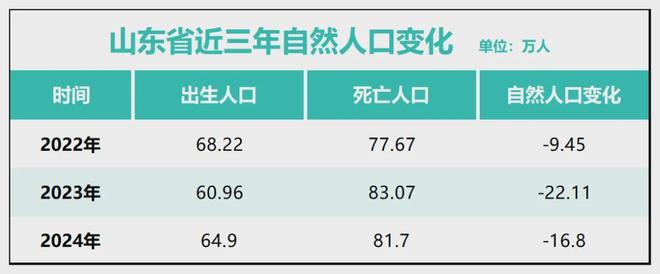 警惕！21个省人口负增长！(图7)