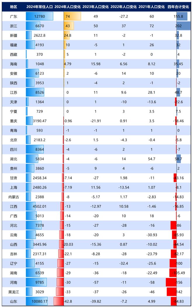 警惕！21个省人口负增长！(图5)