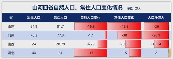 警惕！21个省人口负增长！(图11)