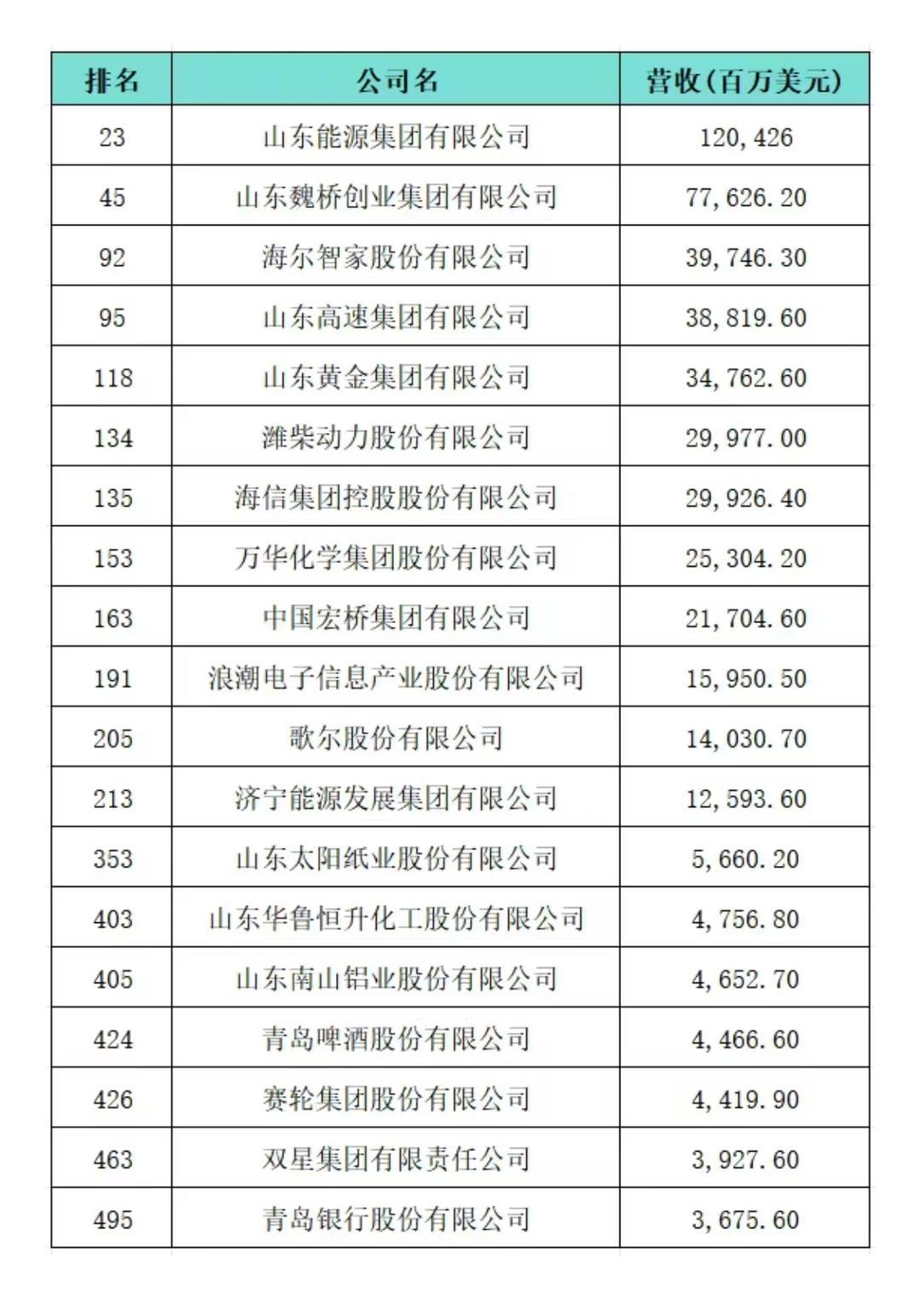 2025年“中国500强山东19家”这几家鲁企有望进入“世界500强”