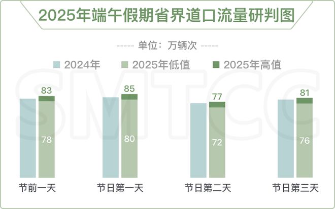 九游app：端午节出行如何避拥堵？请收下这份道路交通出行指南！(图4)
