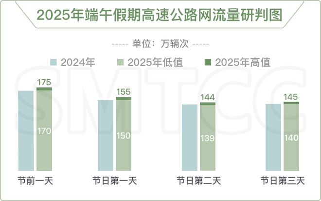 九游app：端午节出行如何避拥堵？请收下这份道路交通出行指南！(图2)