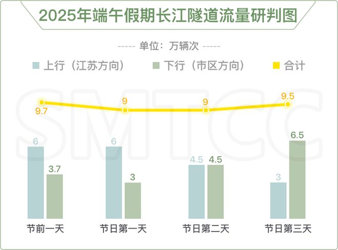 九游app：端午节出行如何避拥堵？请收下这份道路交通出行指南！(图6)