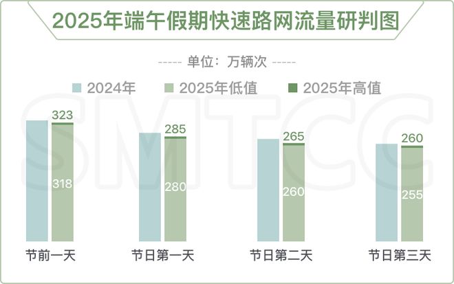 九游app：端午节出行如何避拥堵？请收下这份道路交通出行指南！(图8)