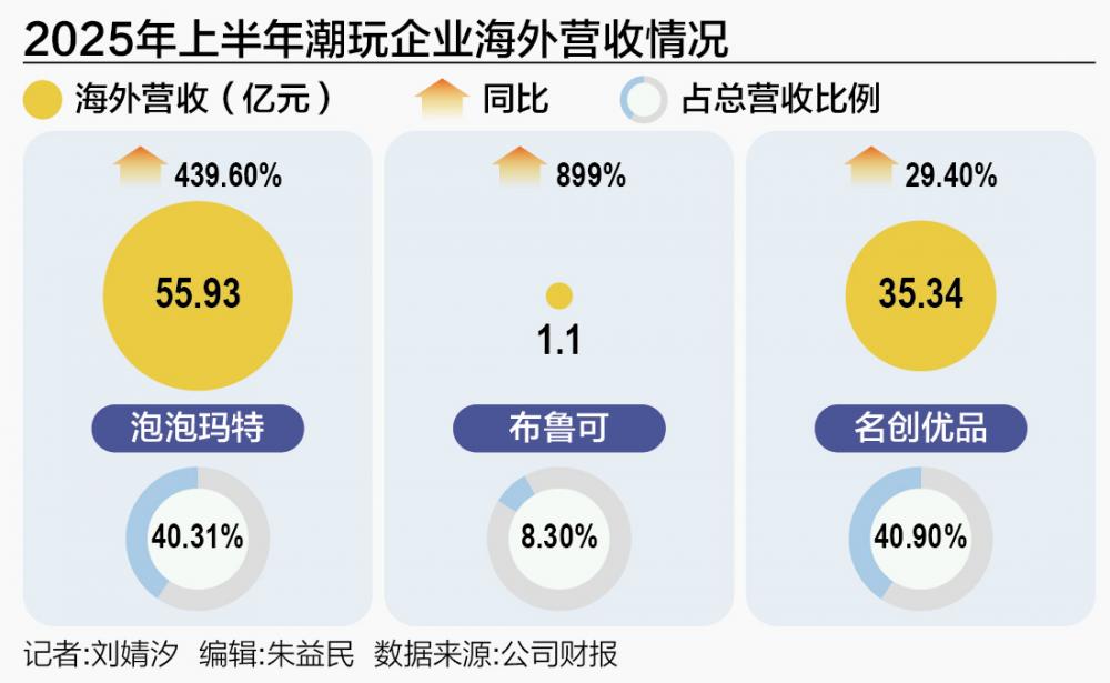 九游app入口：成倍激增！中国潮玩全球买单