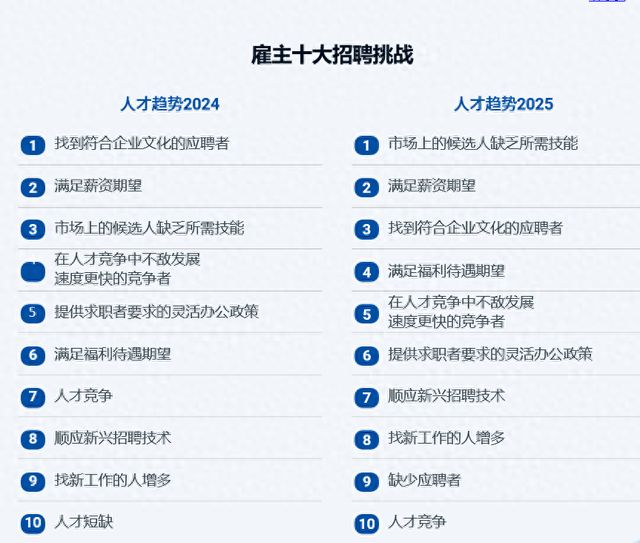 《人才趋势2025》报告发布：人才流动加速薪酬和技能缺口成企业招聘挑战
