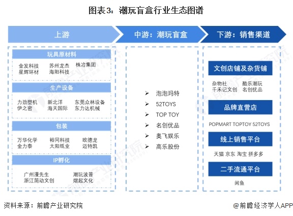 预见2025：《2025年中国潮玩盲盒行业全景图谱》（附市场现状和发展趋势等）(图3)