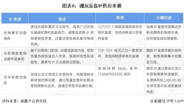 预见2025：《2025年中国潮玩盲盒行业全景图谱》（附市场现状和发展趋势等）(图8)
