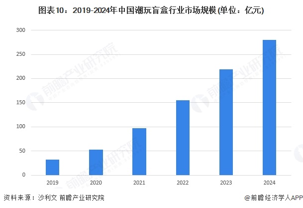 预见2025：《2025年中国潮玩盲盒行业全景图谱》（附市场现状和发展趋势等）(图10)