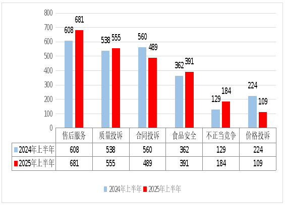 重庆市万州区市场监督管理局全国12315平台2025年上半年投诉举报统计分析(图2)