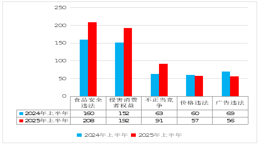 重庆市万州区市场监督管理局全国12315平台2025年上半年投诉举报统计分析(图4)