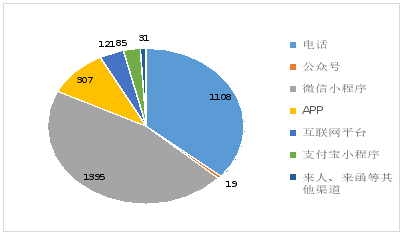 重庆市万州区市场监督管理局全国12315平台2025年上半年投诉举报统计分析(图3)
