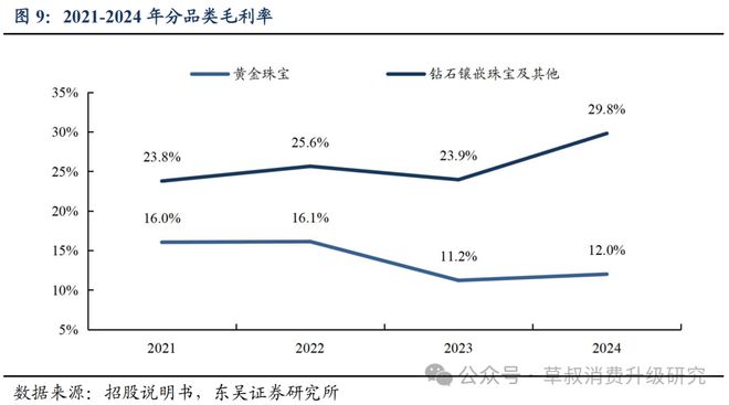 深度周六福：黄金珠宝品牌新势力线上线下双轮驱动成长(图9)