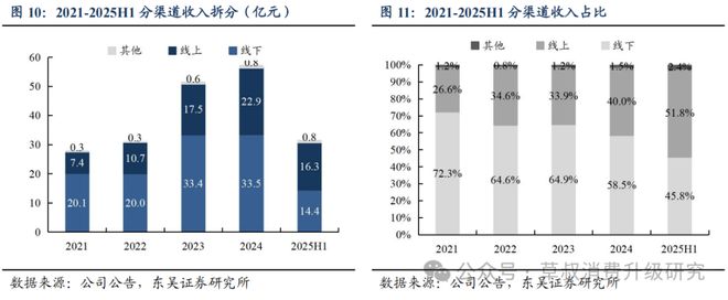 深度周六福：黄金珠宝品牌新势力线上线下双轮驱动成长(图10)