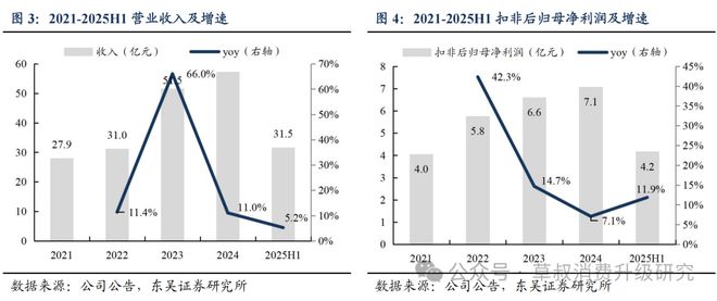 深度周六福：黄金珠宝品牌新势力线上线下双轮驱动成长(图5)