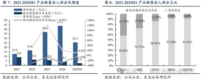 深度周六福：黄金珠宝品牌新势力线上线下双轮驱动成长(图8)