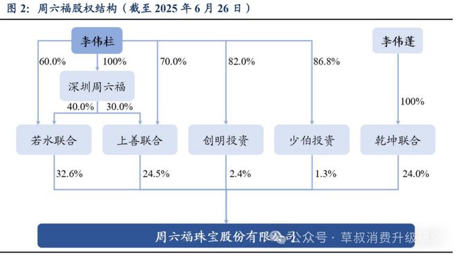 深度周六福：黄金珠宝品牌新势力线上线下双轮驱动成长(图3)