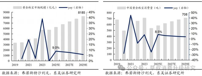 深度周六福：黄金珠宝品牌新势力线上线下双轮驱动成长(图18)
