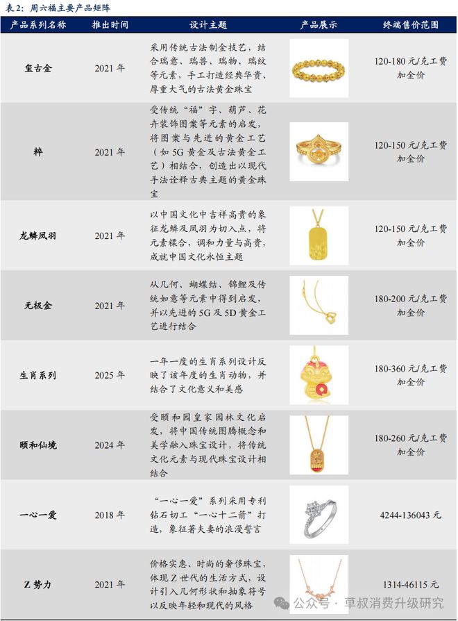 深度周六福：黄金珠宝品牌新势力线上线下双轮驱动成长(图12)