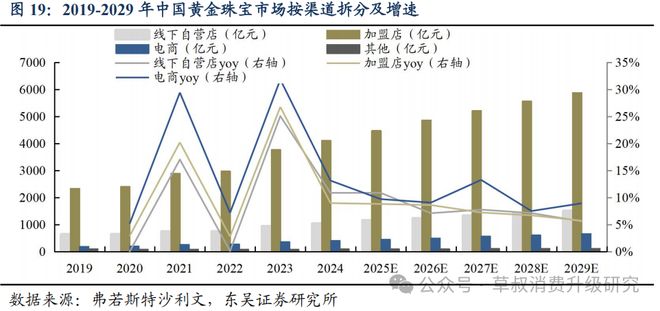 深度周六福：黄金珠宝品牌新势力线上线下双轮驱动成长(图19)