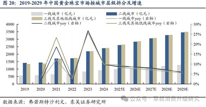 深度周六福：黄金珠宝品牌新势力线上线下双轮驱动成长(图20)